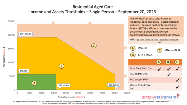 Age Care Costs - Asset and Income Test